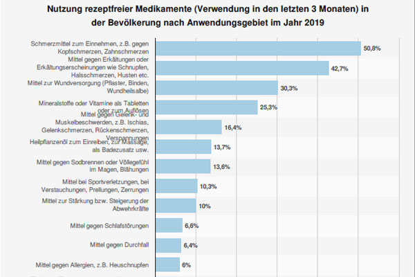 Nutzung rezeptfreier Medikamente (Verwendung in den letzten 3 Monaten) 